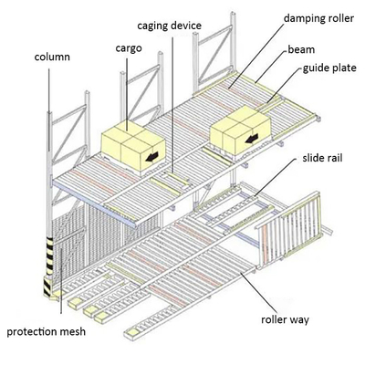 Goede prijs Zware Gravity Flow-stelling voor Magazijnopslag online